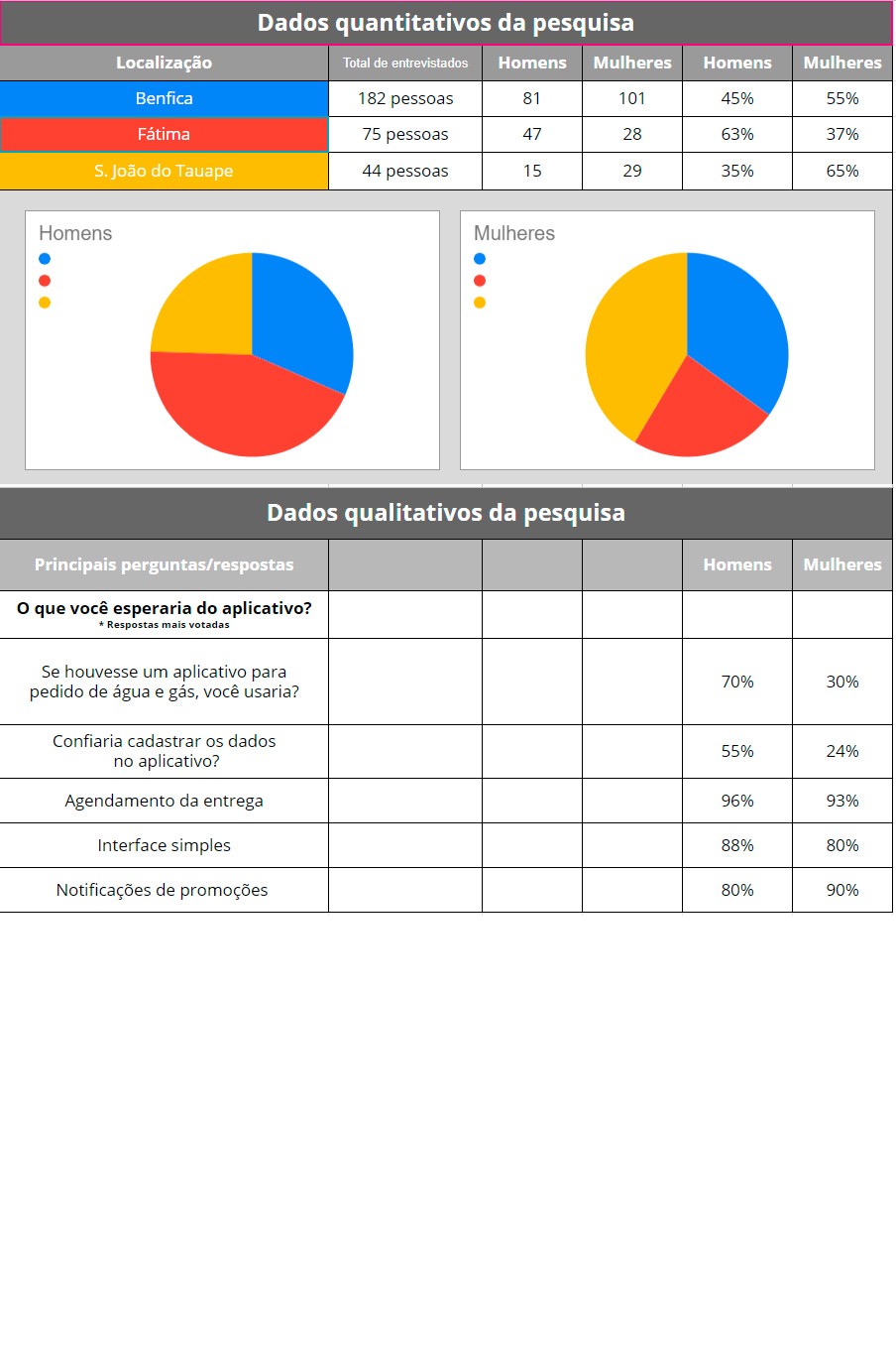 Dados da pesquisa feita nos bairros sobre a viabilidade do projeto.